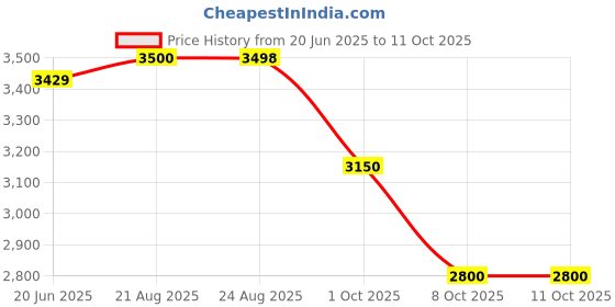 tatacliq.com Adidas Women's CLOUDFOAM WALK LOUN Peach Walking Shoes adidas Price History Graph from 20 Jun 2025 to 10 Oct 2025