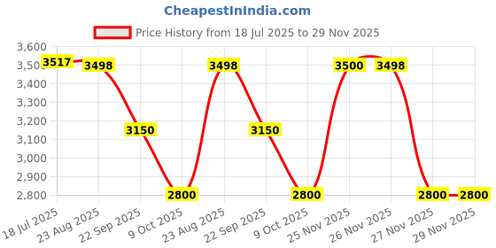 tatacliq.com Adidas Women's CLOUDFOAM WALK LOUN Peach Walking Shoes adidas Price History Graph from 18 Jul 2025 to 29 Nov 2025