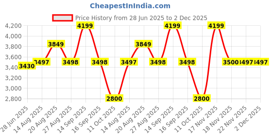 tatacliq.com Adidas Women's CLOUDFOAM WALK LOUN White Running Shoes adidas Price History Graph from 28 Jun 2025 to 1 Dec 2025
