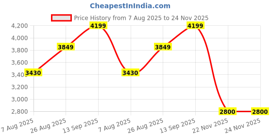 tatacliq.com Adidas Women's CLOUDFOAM WALK LOUN White Running Shoes adidas Price History Graph from 7 Aug 2025 to 23 Nov 2025