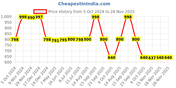tatacliq.com Adidas Women's cloudfoam Ws White Flip Flops adidas Price History Graph from 5 Oct 2024 to 28 Nov 2025