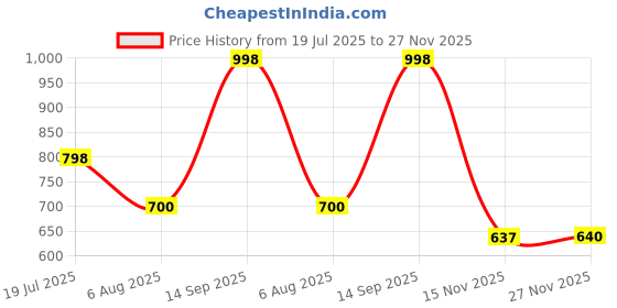 tatacliq.com Adidas Women's cloudfoam Ws White Flip Flops adidas Price History Graph from 19 Jul 2025 to 27 Nov 2025