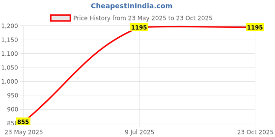 tatacliq.com Adidas Women's Comfort Black Flip Flops adidas Price History Graph from 23 May 2025 to 22 Oct 2025