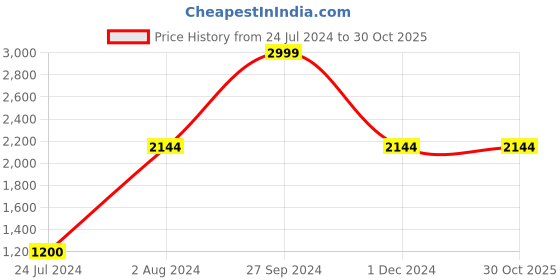 tatacliq.com Adidas Women's COMFORT FLIP FLOP Off White Flip Flops adidas Price History Graph from 24 Jul 2024 to 29 Oct 2025