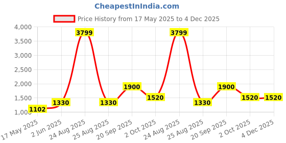 tatacliq.com Adidas Women's Contem X Black Walking Shoes adidas Price History Graph from 17 May 2025 to 4 Dec 2025