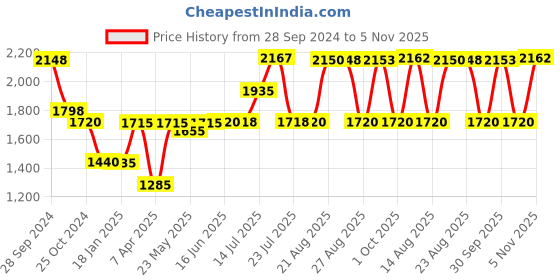 tatacliq.com Adidas Women's CONTEMX W Black Running Shoes adidas Price History Graph from 28 Sep 2024 to 5 Nov 2025