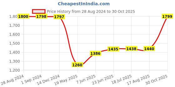 tatacliq.com Adidas Women's ContemX W Blue Walking Shoes adidas Price History Graph from 28 Aug 2024 to 30 Oct 2025