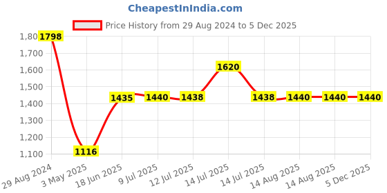 tatacliq.com Adidas Women's ContemX W Grey Walking Shoes adidas Price History Graph from 29 Aug 2024 to 5 Dec 2025