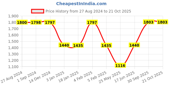tatacliq.com Adidas Women's ContemX W Grey Walking Shoes adidas Price History Graph from 27 Aug 2024 to 20 Oct 2025