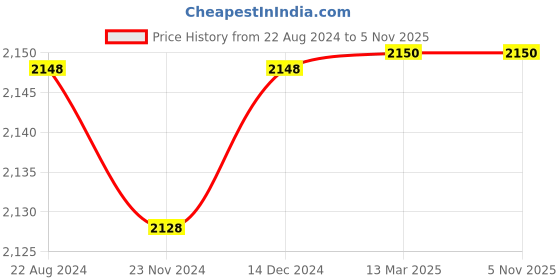 tatacliq.com Adidas Women's CONTEMX W Navy Running Shoes adidas Price History Graph from 22 Aug 2024 to 3 Nov 2025