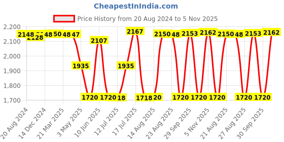 tatacliq.com Adidas Women's CONTEMX W Navy Running Shoes adidas Price History Graph from 20 Aug 2024 to 5 Nov 2025