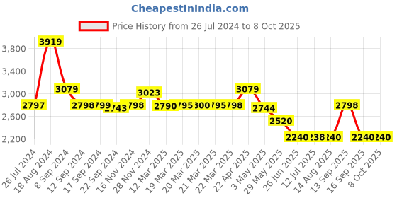 tatacliq.com Adidas Women's CORERACER Grey Running Shoes adidas Price History Graph from 26 Jul 2024 to 7 Oct 2025