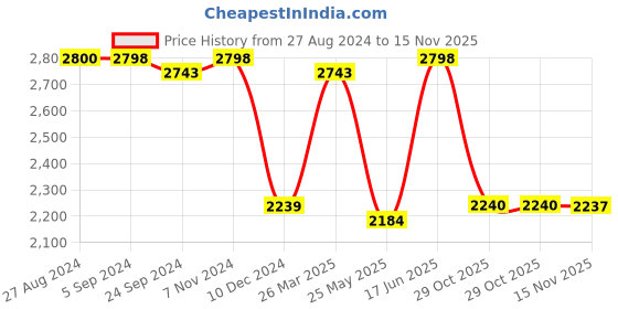tatacliq.com Adidas Women's CORERACER Grey Running Shoes adidas Price History Graph from 27 Aug 2024 to 15 Nov 2025