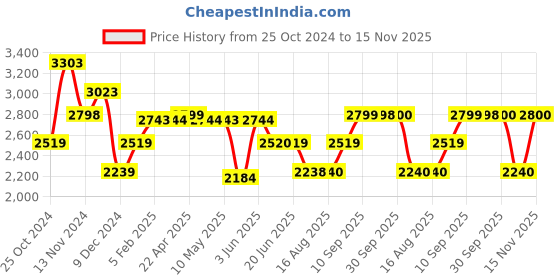 tatacliq.com Adidas Women's CORERACER Grey Running Shoes adidas Price History Graph from 25 Oct 2024 to 15 Nov 2025
