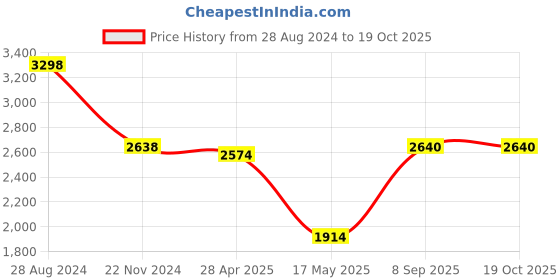 tatacliq.com Adidas Women's Court Platform Black Skateboarding Shoes adidas Price History Graph from 28 Aug 2024 to 19 Oct 2025