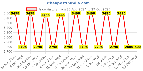 tatacliq.com Adidas Women's COURT PLATFORM White Skateboarding Shoes adidas Price History Graph from 20 Aug 2024 to 22 Oct 2025