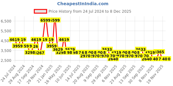 tatacliq.com Adidas Women's COURT PLATFORM White Skateboarding Shoes adidas Price History Graph from 24 Jul 2024 to 7 Dec 2025