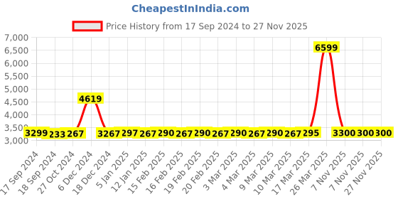 tatacliq.com Adidas Women's COURT PLATFORM White Skateboarding Shoes adidas Price History Graph from 17 Sep 2024 to 27 Nov 2025