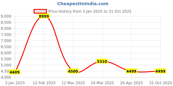 tatacliq.com Adidas Women's CourtJam Control 3 Black Tennis Shoes adidas Price History Graph from 3 Jan 2025 to 31 Oct 2025