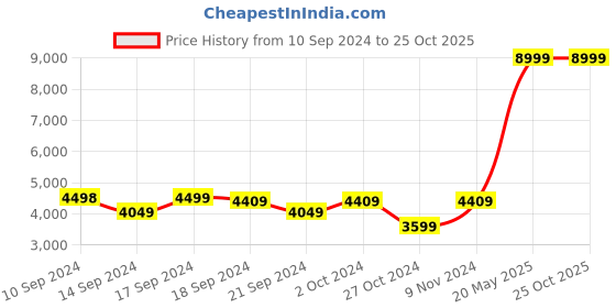 tatacliq.com Adidas Women's CourtJam Control 3 White Tennis Shoes adidas Price History Graph from 10 Sep 2024 to 24 Oct 2025