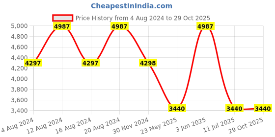 tatacliq.com Adidas Women's CourtJam Control Black Tennis Shoes adidas Price History Graph from 4 Aug 2024 to 28 Oct 2025