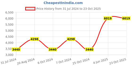 tatacliq.com Adidas Women's CourtJam Control W Clay Black Tennis Shoes adidas Price History Graph from 31 Jul 2024 to 23 Oct 2025