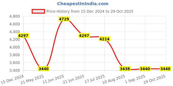 tatacliq.com Adidas Women's CourtJam Control White Tennis Shoes adidas Price History Graph from 15 Dec 2024 to 28 Oct 2025