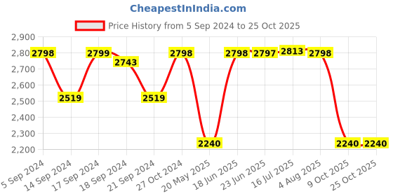 tatacliq.com Adidas Women's COURTPOINT White Tennis Shoes adidas Price History Graph from 5 Sep 2024 to 24 Oct 2025