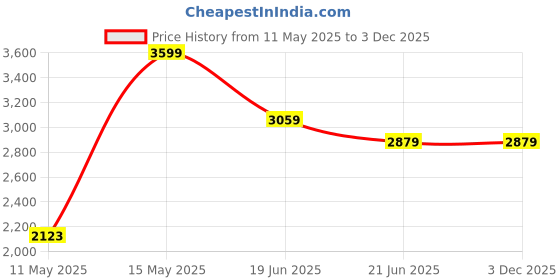tatacliq.com Adidas Women's CUSHON Pink Walking Shoes adidas Price History Graph from 11 May 2025 to 2 Dec 2025