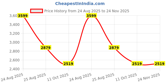 tatacliq.com adidas Women's CushOn W White & Red Walking Shoes adidas Price History Graph from 24 Aug 2025 to 24 Nov 2025