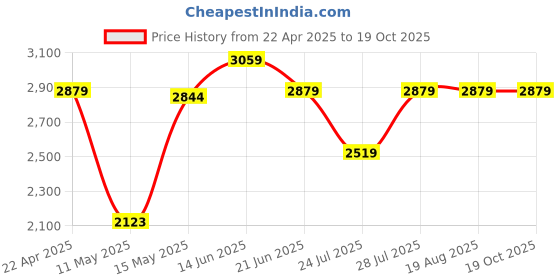 tatacliq.com Adidas Women's CUSHON White Walking Shoes adidas Price History Graph from 22 Apr 2025 to 18 Oct 2025