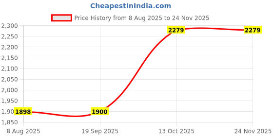tatacliq.com Adidas Women's CushUp W White Walking Shoes adidas Price History Graph from 8 Aug 2025 to 24 Nov 2025