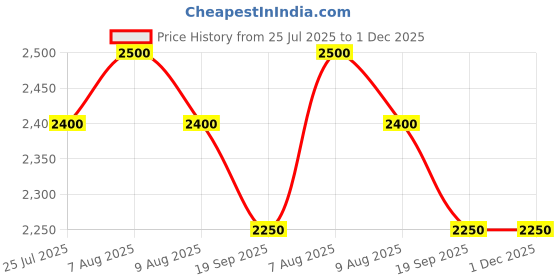 tatacliq.com adidas Women's DASH-FLOW Green & White Running Shoes adidas Price History Graph from 25 Jul 2025 to 30 Nov 2025