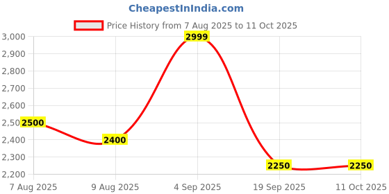 tatacliq.com adidas Women's DASH-FLOW Pink & Grey Running Shoes adidas Price History Graph from 7 Aug 2025 to 10 Oct 2025