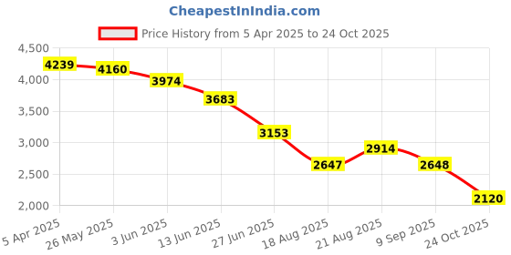tatacliq.com Adidas Women's DashJazz Black Running Shoes adidas Price History Graph from 5 Apr 2025 to 24 Oct 2025