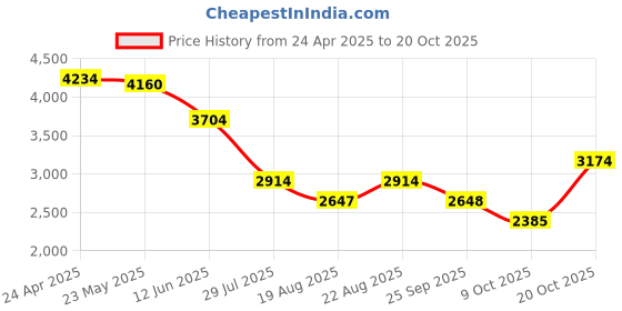 tatacliq.com Adidas Women's DashJazz Black Running Shoes adidas Price History Graph from 24 Apr 2025 to 20 Oct 2025