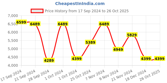 tatacliq.com Adidas Women's Defiant Speed White Tennis Shoes adidas Price History Graph from 17 Sep 2024 to 26 Oct 2025