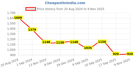 tatacliq.com Adidas Women's DISTINCTO White Cross Strap Sandals adidas Price History Graph from 20 Aug 2024 to 8 Nov 2025