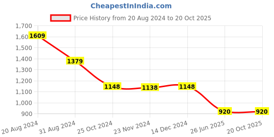 tatacliq.com Adidas Women's DISTINCTO White Cross Strap Sandals adidas Price History Graph from 20 Aug 2024 to 20 Oct 2025