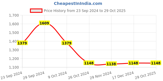 tatacliq.com Adidas Women's DISTINCTO White Cross Strap Sandals adidas Price History Graph from 23 Sep 2024 to 28 Oct 2025