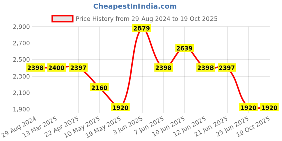 tatacliq.com Adidas Women's divoky mode Dark Grey Running Shoes adidas Price History Graph from 29 Aug 2024 to 19 Oct 2025