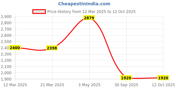 tatacliq.com Adidas Women's divoky mode Dark Grey Running Shoes adidas Price History Graph from 12 Mar 2025 to 11 Oct 2025