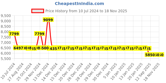 tatacliq.com Adidas Women's DROPSET 2 Black Training Shoes adidas Price History Graph from 10 Jul 2024 to 18 Nov 2025