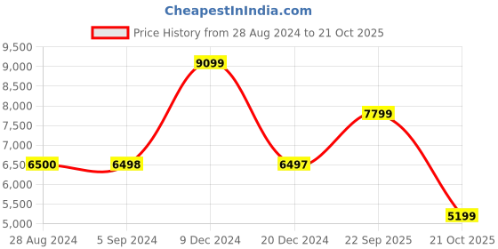 tatacliq.com Adidas Women's DROPSET 2 Off White Training Shoes adidas Price History Graph from 28 Aug 2024 to 21 Oct 2025
