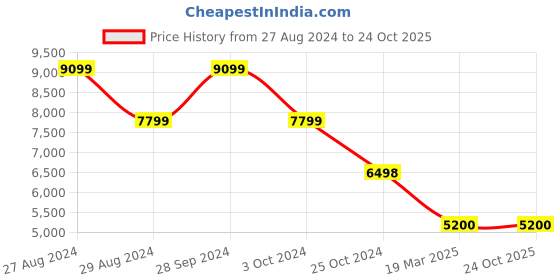 tatacliq.com Adidas Women's DROPSET 2 Red Training Shoes adidas Price History Graph from 27 Aug 2024 to 23 Oct 2025