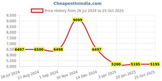 tatacliq.com Adidas Women's Dropset Trainer Black Training Shoes adidas Price History Graph from 26 Jul 2024 to 25 Oct 2025