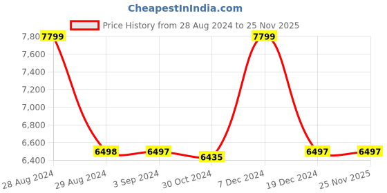 tatacliq.com Adidas Women's Dropset Trainer Black Training Shoes adidas Price History Graph from 28 Aug 2024 to 25 Nov 2025