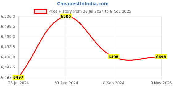 tatacliq.com Adidas Women's DROPSET TRAINER W White Training Shoes adidas Price History Graph from 26 Jul 2024 to 9 Nov 2025