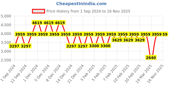 tatacliq.com Adidas Women's DURAMO 10 Black Running Shoes adidas Price History Graph from 1 Sep 2024 to 16 Nov 2025