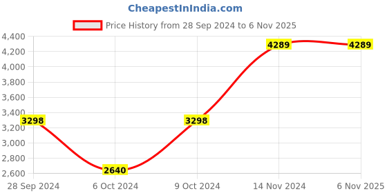 tatacliq.com Adidas Women's DURAMO 10 Black Running Shoes adidas Price History Graph from 28 Sep 2024 to 5 Nov 2025